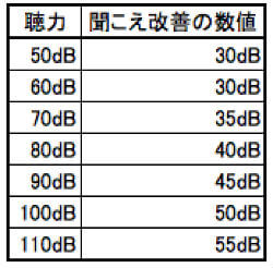 補聴器によるおおよその改善値