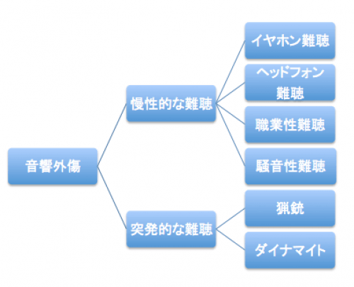 大きい音を聞いて聴力低下する症状