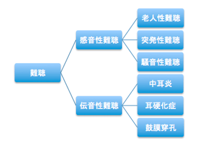 難聴の症状とその分類