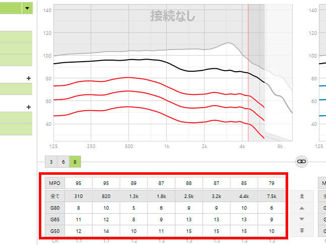 補聴器は、基本的に音量と周波数を操作できる。囲んである部分で、周波数別に音量を上下できる。