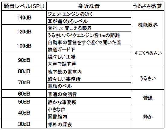 周囲の騒音の音量目安