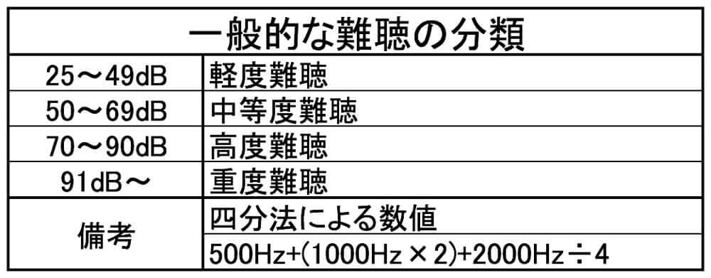 平均聴力別による難聴の分類。主にこのように分かれる。