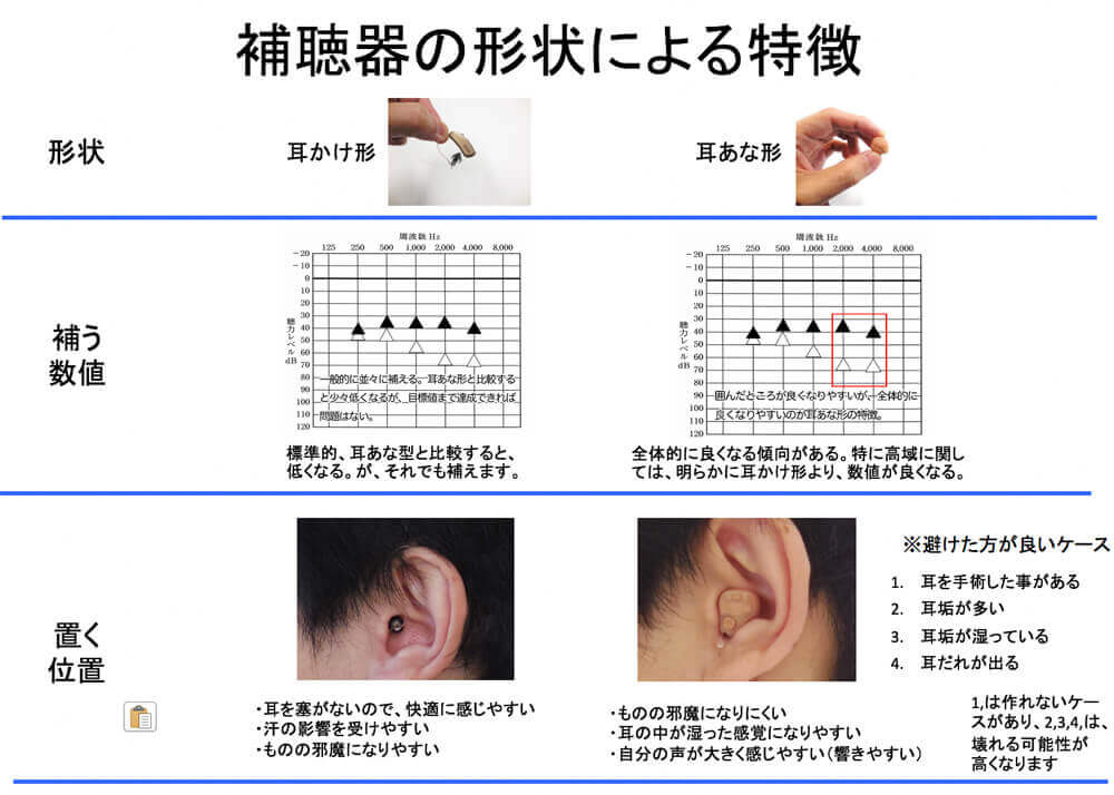 補聴器の形状による特徴を押さえておこう。補う数値に関しては、私が長年やってきて感じる部分。明らかに耳あな形の方が良い傾向がある。