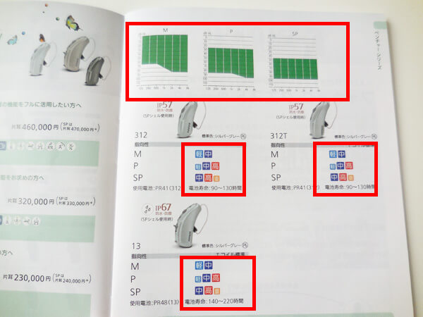 補聴器には、必ず対応できる聴力が記載されている。それに合うものであれば、ほとんどの聴力で活用できる。
