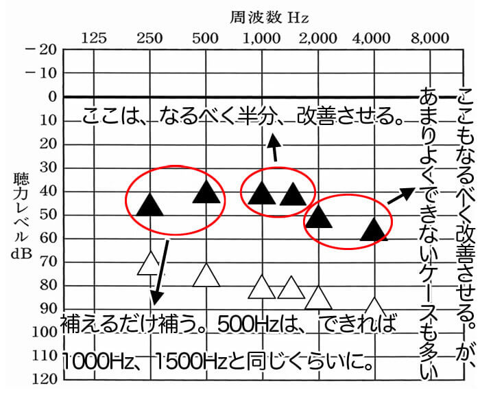 今現在、私がしている基準。1000Hz、1500Hzは、聞こえの効果を大きく左右させるため、なんとか改善させたいところ。