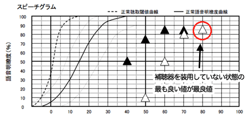目標値は非装用時の最良値