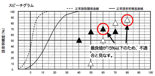 最良値が15%以上離れている場合は、不適合