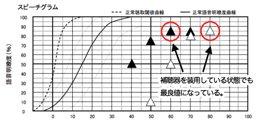 装用時の最良値と非装用時の最良値が同じなのがベスト