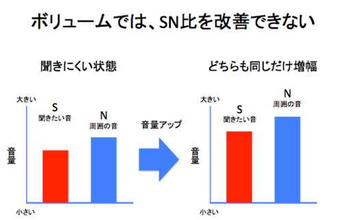 ボリュームではSN比を改善できない