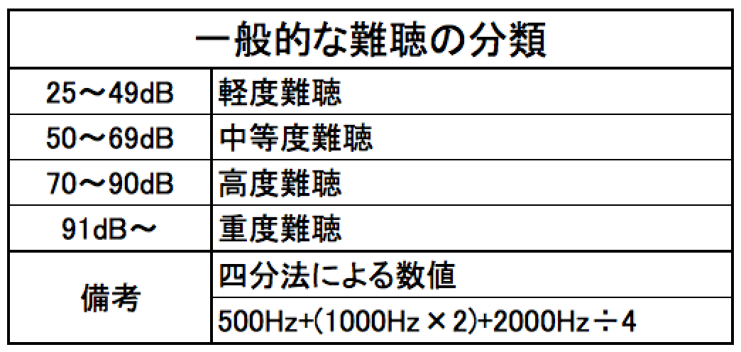WHO世界保健機関による難聴の分類。4分法で平均聴力を求め、どの分類になるのか、手元にオージオグラムがあるならやってみよう。