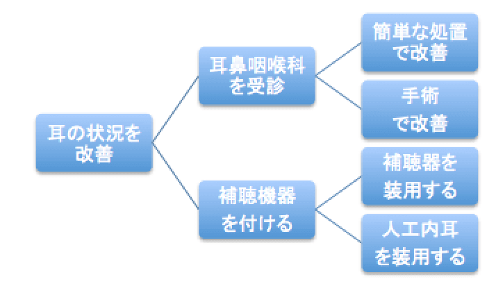 耳を改善させるやり方は、様々