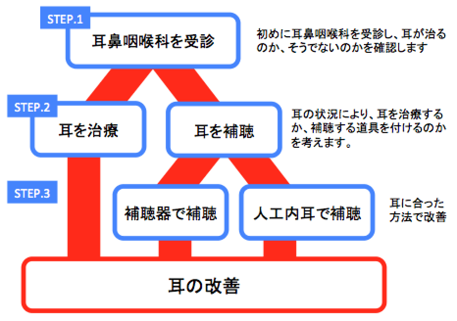 聞こえにくさを改善させるルート