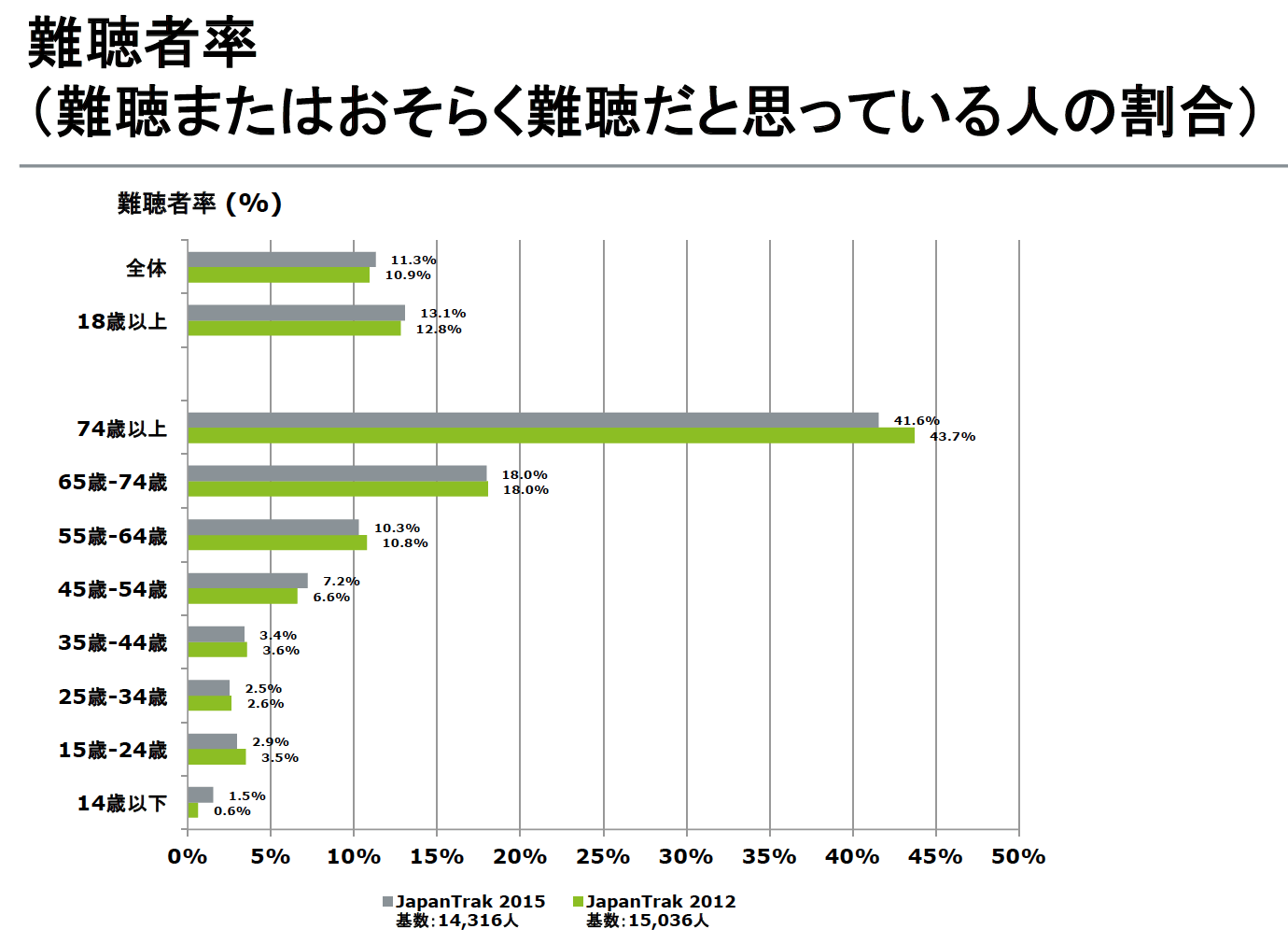 難聴である確率は、それぞれの年代で異なる