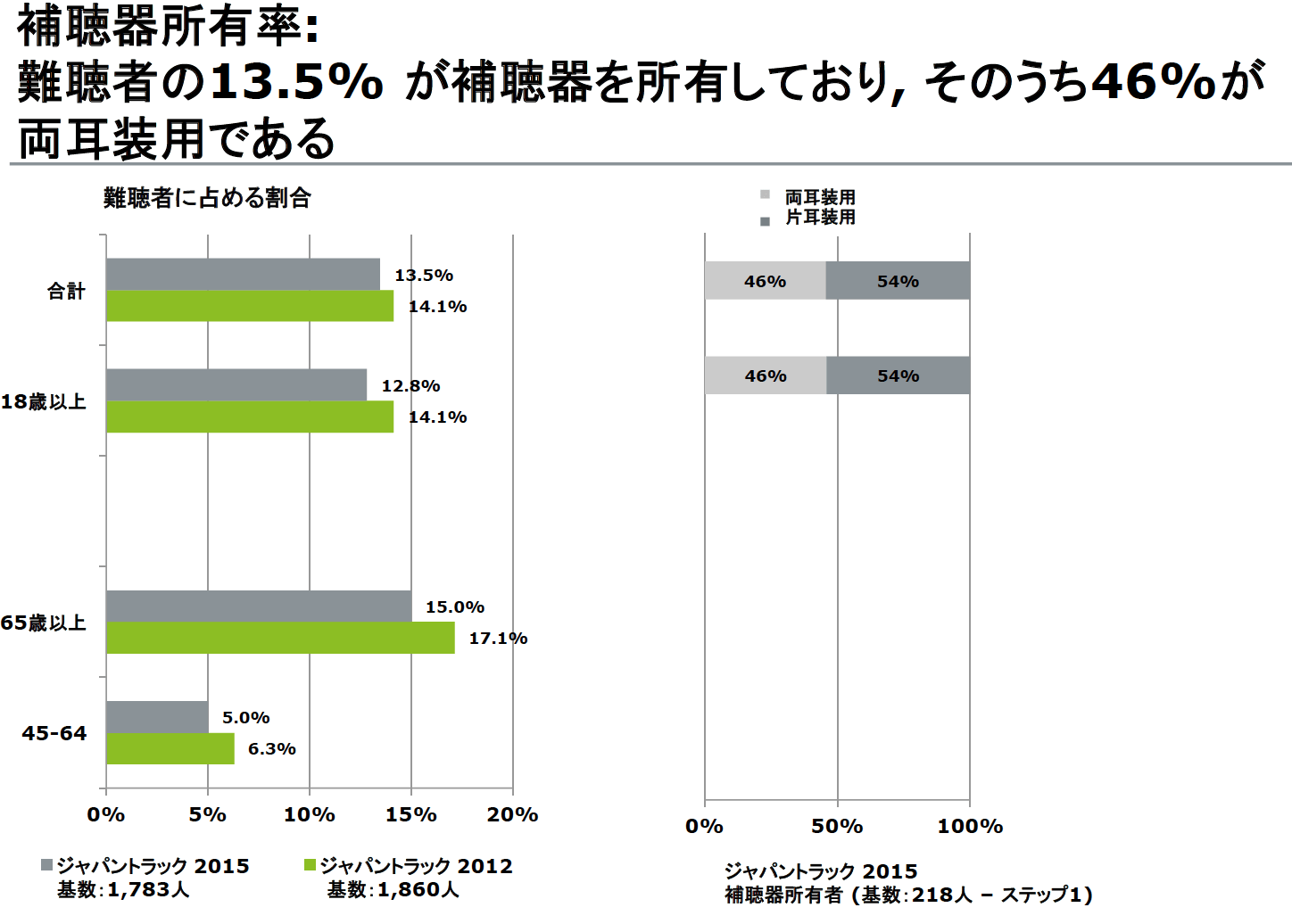 補聴器装用(所持者)は、たった13.5%という結果