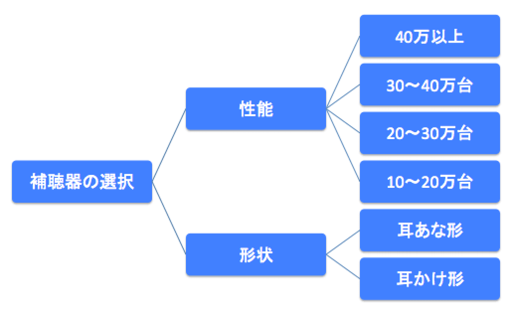 補聴器の選択のツリー。性能は、金額(ランク)ごとにかなり分かれているのが特徴