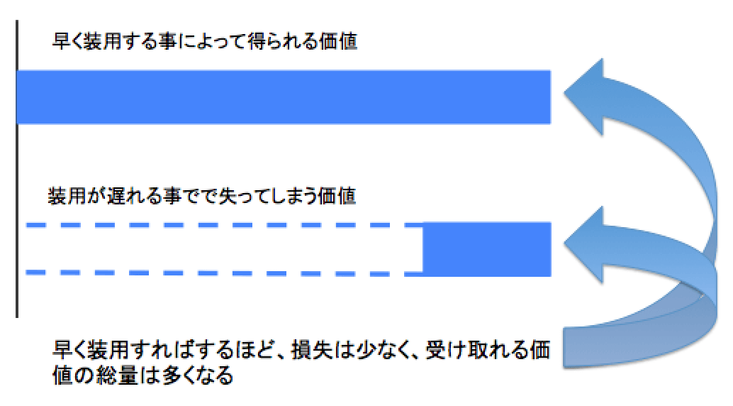 聞こえにくい状態で過ごす事は、損失を増やす行為でもある