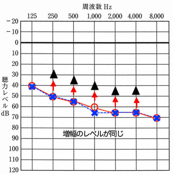 大抵の機器は、同じように大きくする