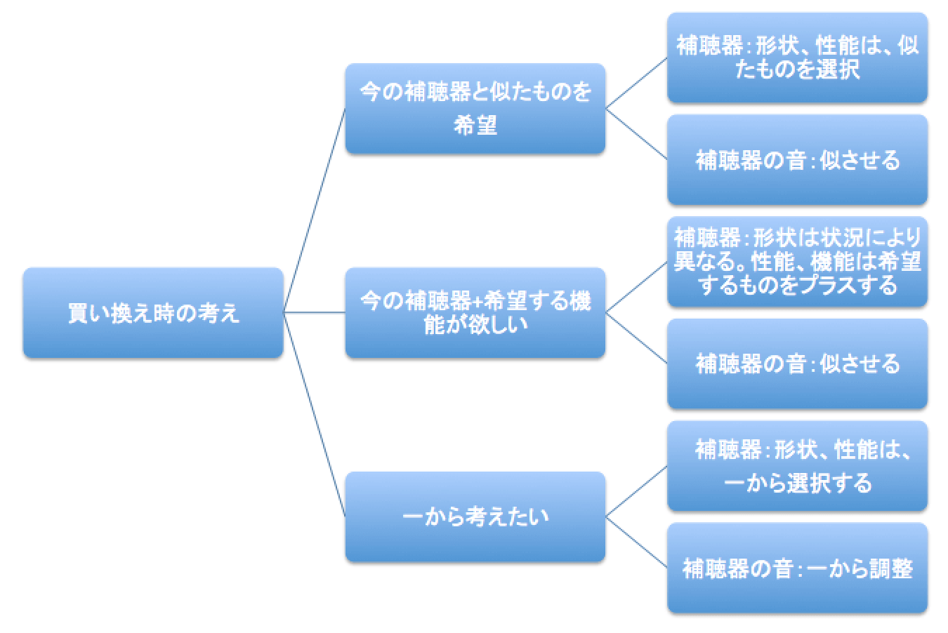 補聴器買い換え時における思考