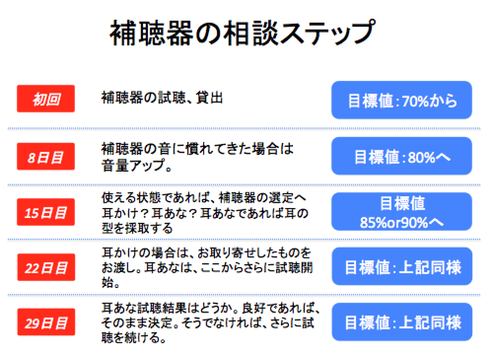 補聴器の相談ステップ、ご参考に