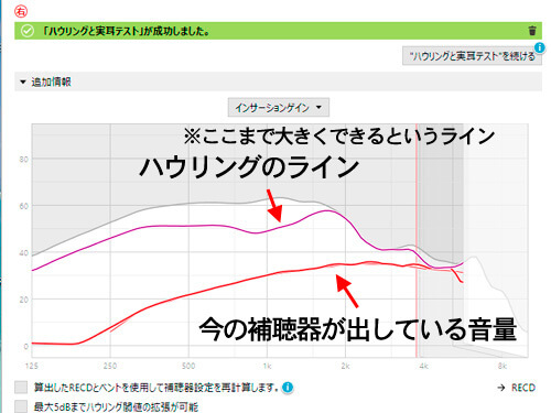 補聴器が出している音量とハウリングする数値がわかるようになる