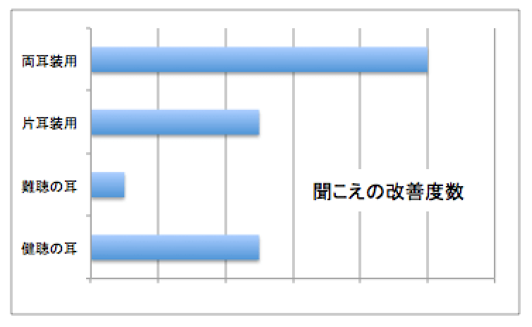 衝撃の事実!実は片耳に補聴器を装用するだけで、健聴レベルになれる!!のイメージ図