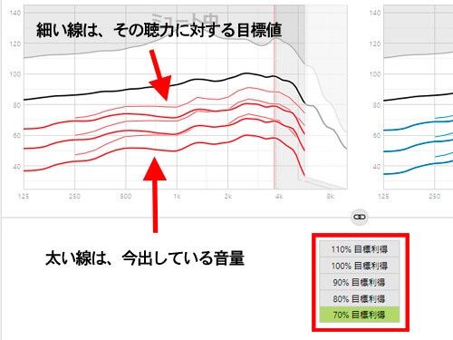 初めての方に補聴器を調整する例、目標値を大きく下回っている事に注目しよう