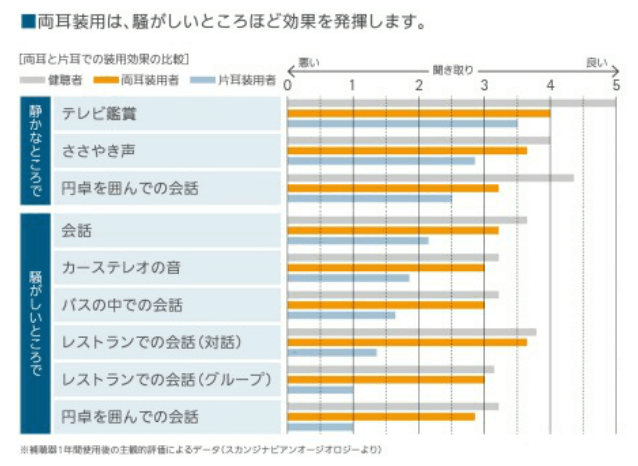 両耳と片耳の聞こえの違い。片耳聞こえにくすぎだろ……
