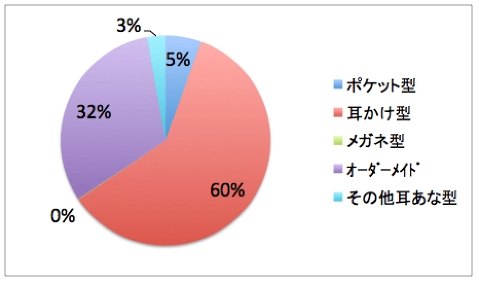 2015年の出荷台数別割合。耳かけ型補聴器が半分を超える
