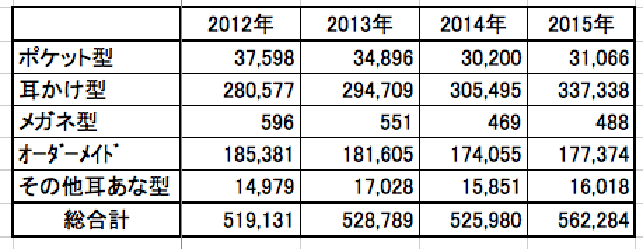 補聴器の出荷台数、2015年は増えていますね