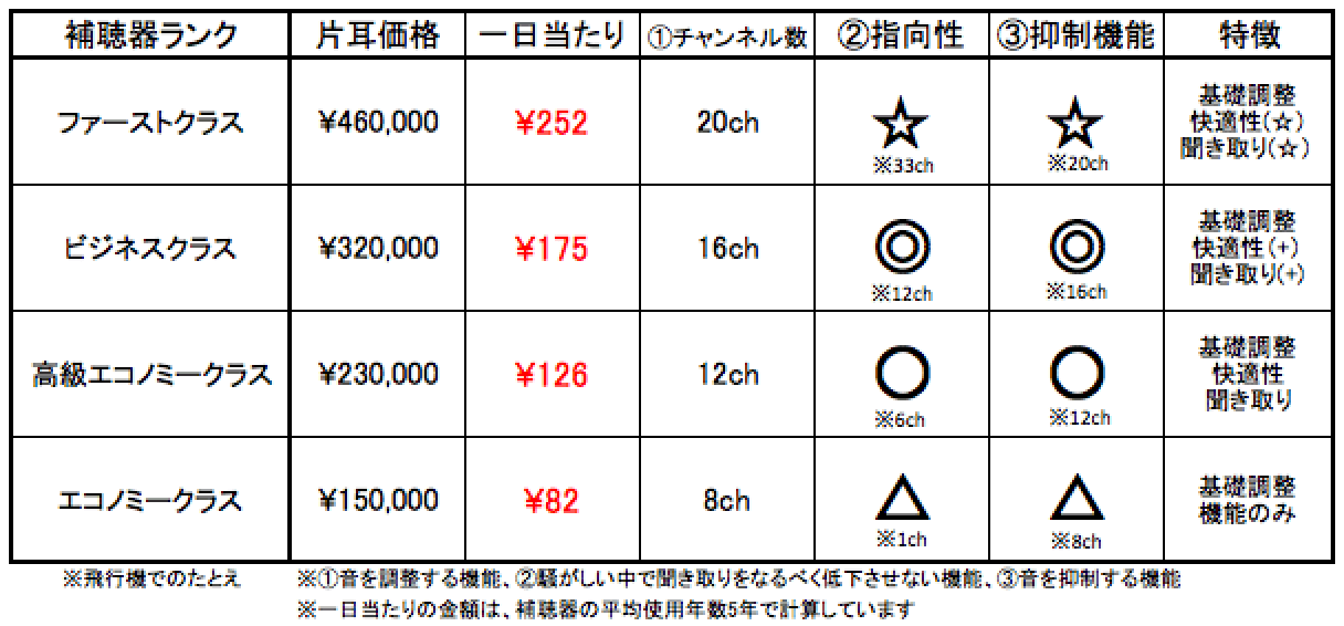 当店の補聴器ランク表。この中から選択いただいている