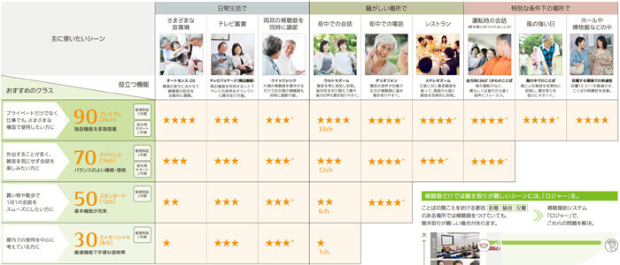 補聴器のグレード別、イメージは、こちらがわかりやすい。静かなところは、全部、大丈夫だけれども、騒がしいレベルが大きくなると、大きくなるほど、それらの音に邪魔される確率が増えてしまうため、抑制機能が強いものの方が、邪魔されにくく、かつ、気になりやすい音を抑えてくれたりする。