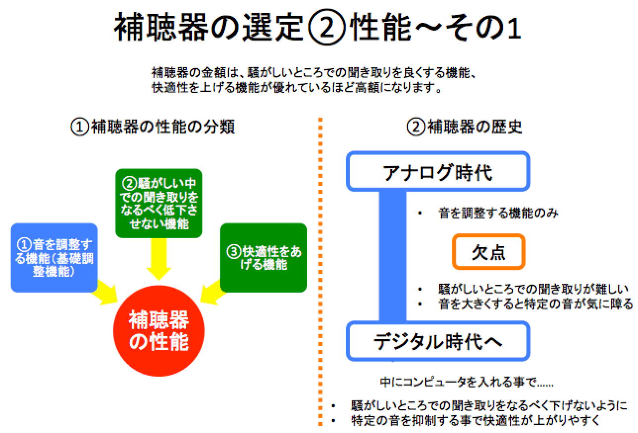 補聴器の性能に関するお話し。補聴器の歴史を見ると性能は理解しやすい