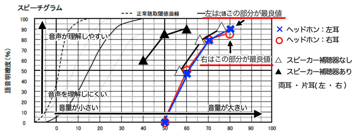最良値は、縦軸で最も良い数値の部分になる。覚えておこう