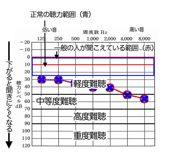 わかりにくい方用に図に記載すると、このようになる。数値を理解する場合は、それぞれの数値の意味を理解することが重要になってくる。