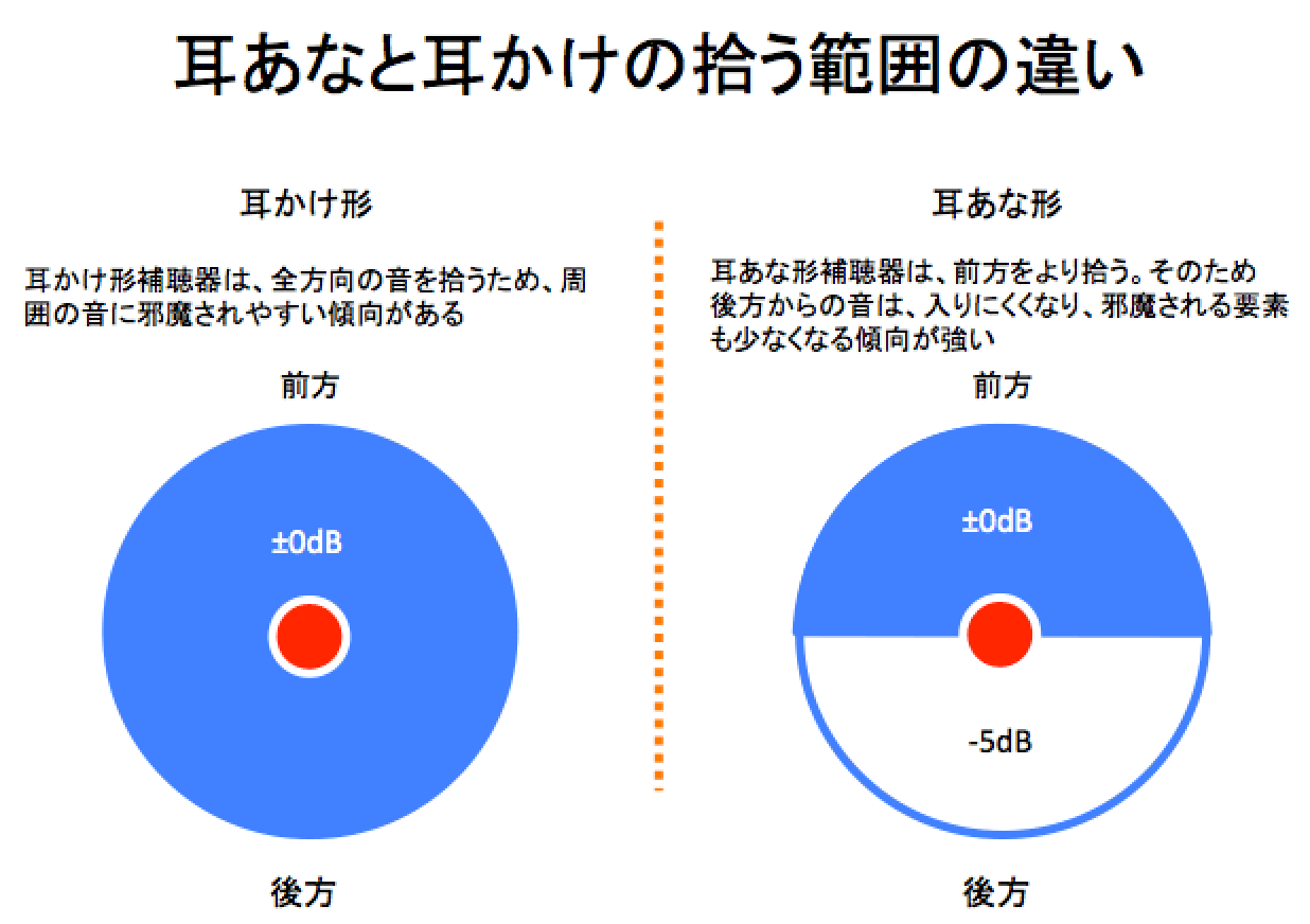 主な違い。実は人の耳は、前方をより聞きやすくするため、後方の音の聞こえは、前方に比べ下がるようになっている。耳かけは、全方向の音が入るようになっているのに対し、耳あな型は、人がしている自然な音の拾い方になる。