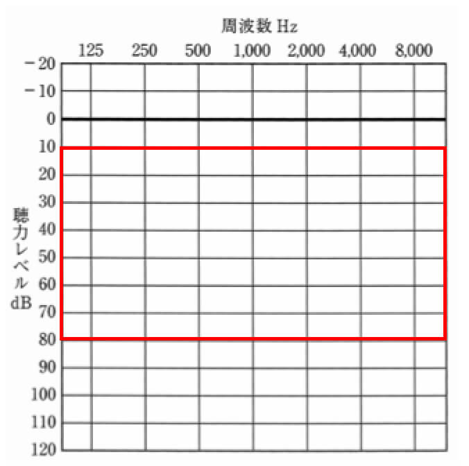 通常の耳かけ形が対応できる範囲。それなりにパワーはあるため、広く対応できる