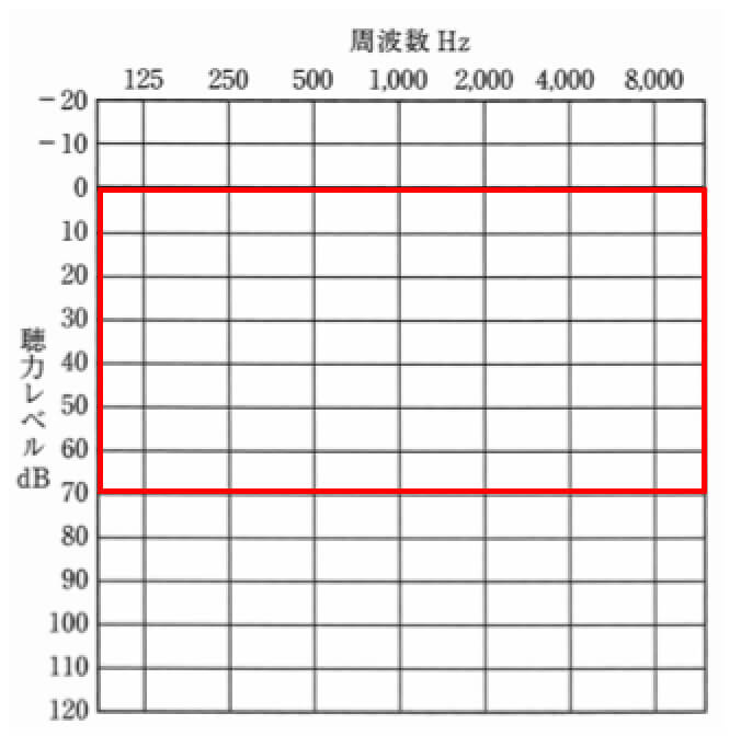 CIC補聴器の適応聴力範囲。こちらよりもはみ出る場合は、補いにくくなる可能性が高い