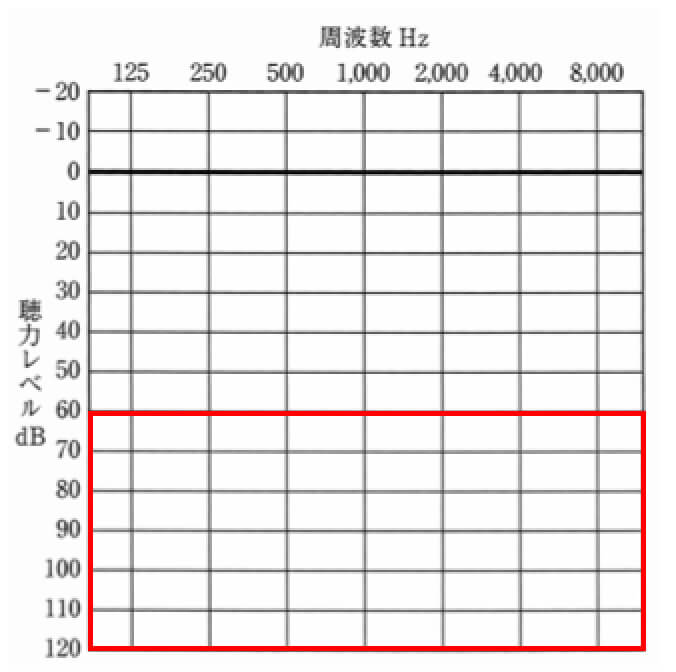 この補聴器の適応範囲は、こちら。重い難聴の方でも補える補聴器となる。