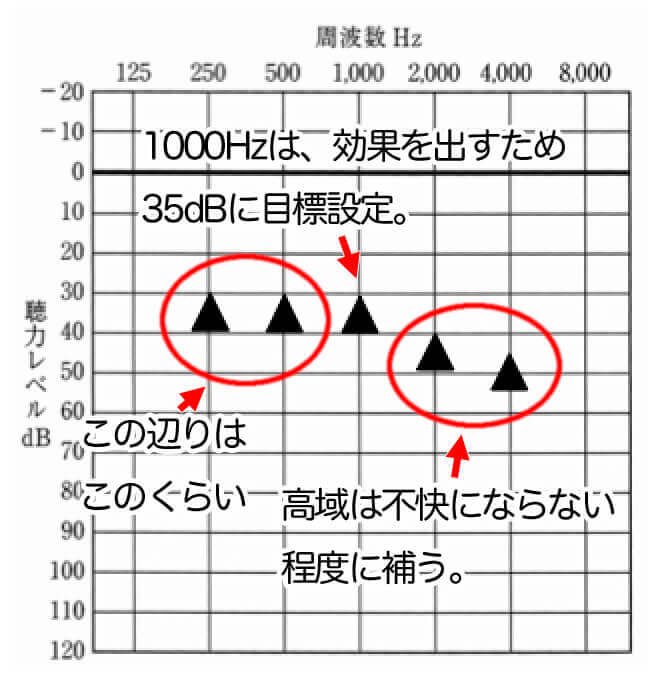 聴力から考える目標値。あくまでも目標はおおよそ程度で、実際には、やってみて補えるだけ補うという方針。