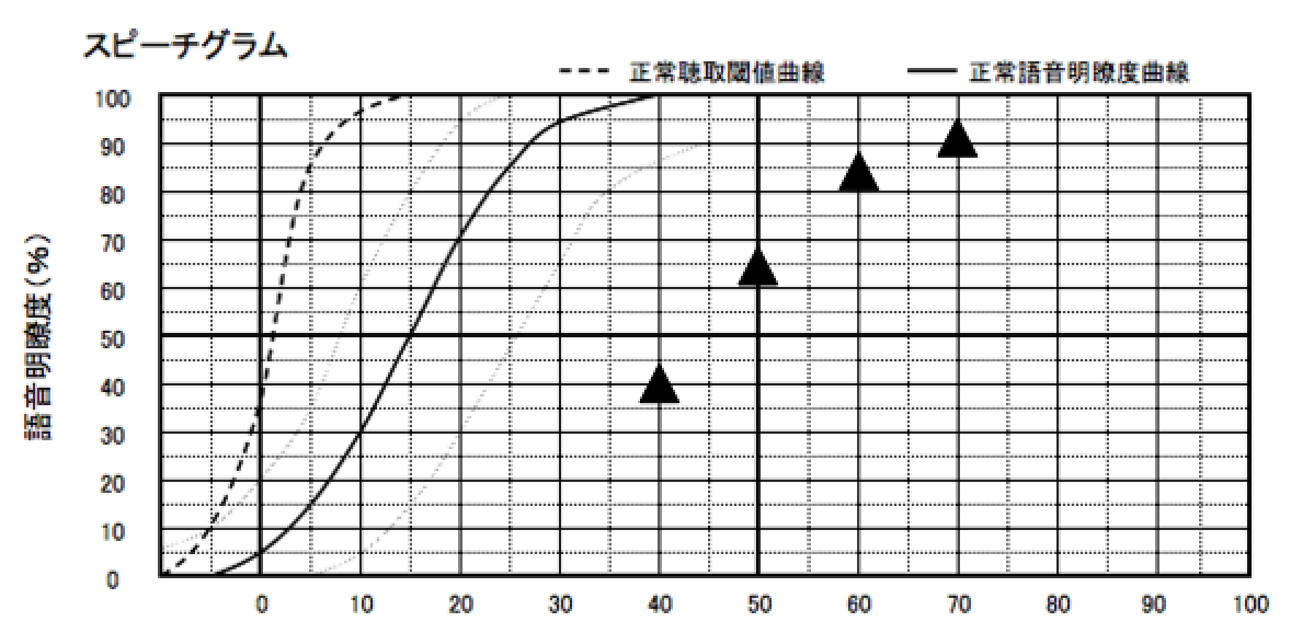 概ね、耳あな形補聴器と同じくらいだが、少々低い傾向がある。