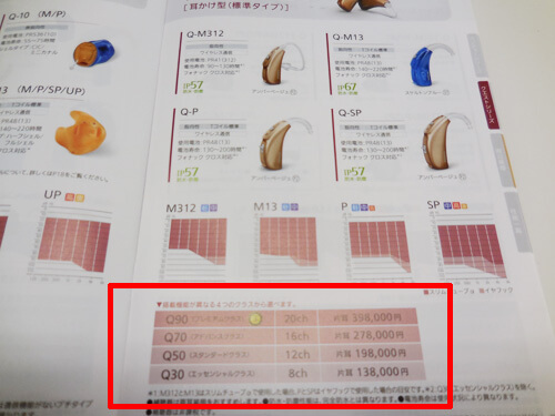補聴器には、それぞれグレードがある。これは、補聴器に限らず、どのようなものにもある。