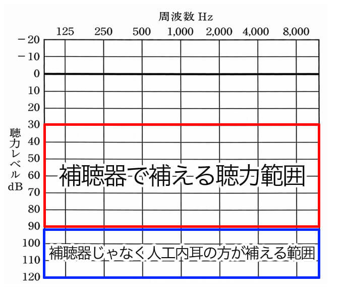 主な補える範囲内。補聴器で有効に補える範囲は、主に赤いラインの中となる。