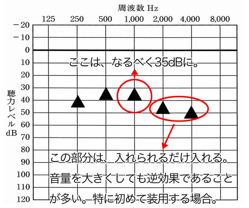 私がいつも考えている音量目標設定。重要なのは、1000Hz、2000Hz、4000Hzの音量設定だと感じている。