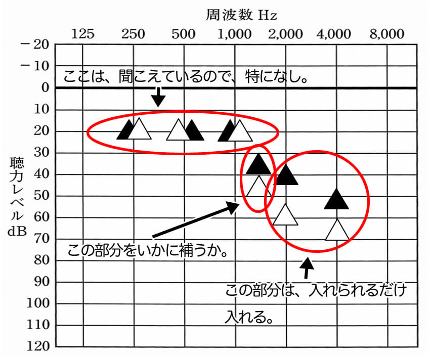 音を補う方針。入れられる部分が限られる。重要なのは、1500Hzをいかに補うかとなる。