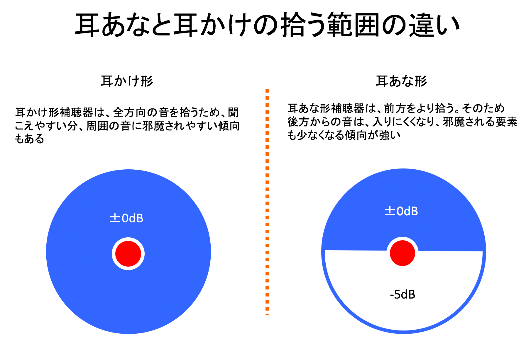 かなり大雑把な内容だが、概ね、このような感じになる。注目したいのは、耳あな形は、後方の聞こえが低下すること。これにより、騒がしい環境下では、入りにくくなることにより、聞こえを阻害されにくくなる。