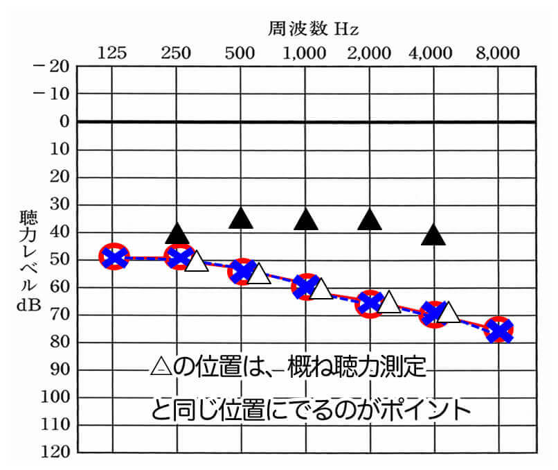 ポイントとなるのは、補聴器を装用しない状態で、聴力測定の数値と概ね同じになること。つまり、補聴器を装用して改善できたポイントとは、単純にどれだけ補聴器を装用して改善したかの数値となる。