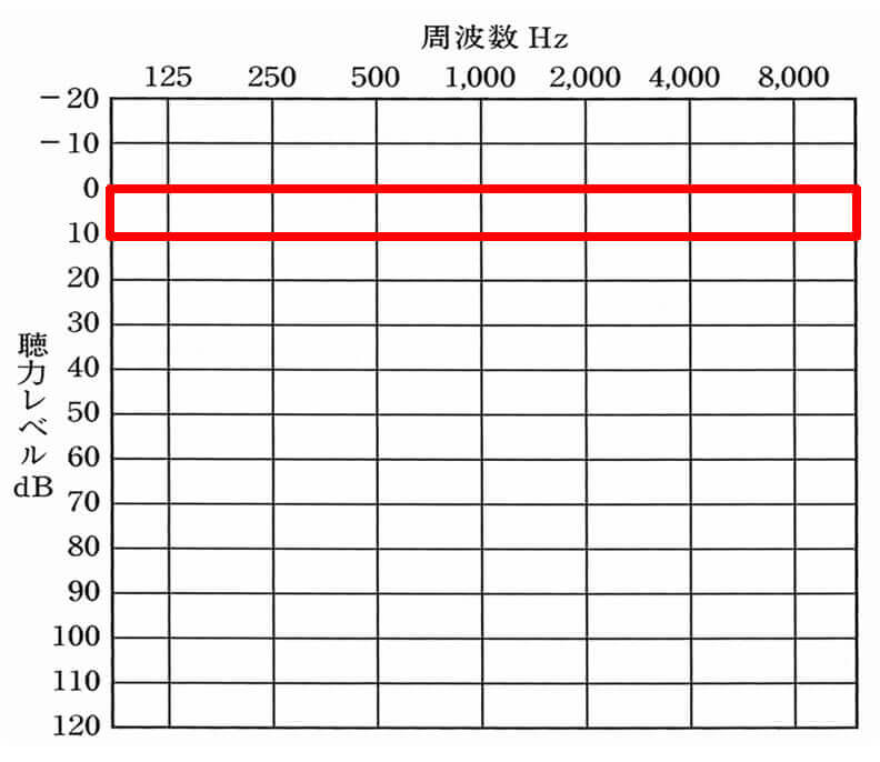 聴力が正常な方は、概ね、上記の位置で聞こえている。