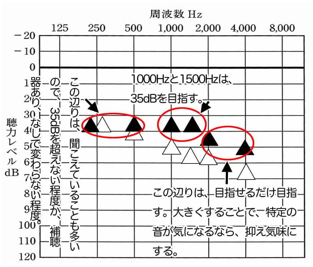 軽度・中等度難聴の方が目指す数値は、概ね、上記の状態。ここまで改善できれば、聞きにくさを改善しやすい。