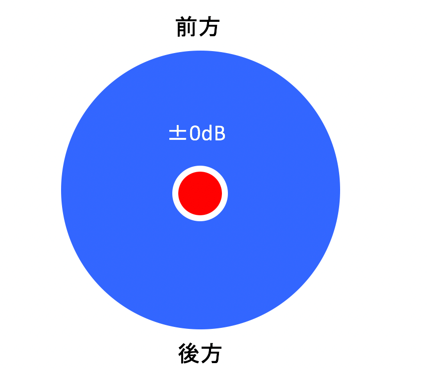 かなり大雑把だが、耳かけ形は、広く音を拾う傾向がある。これは、マイクが後ろにあることも大きい。