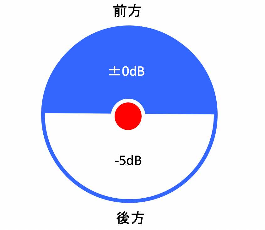 人の耳の大雑把な聞こえる範囲。人の場合、基本的に前方を見てお話しするため、その方向からの音が聞きやすいように方向別に音が入る音量が違う。特に騒がしくなるとこの部分が重要になる。